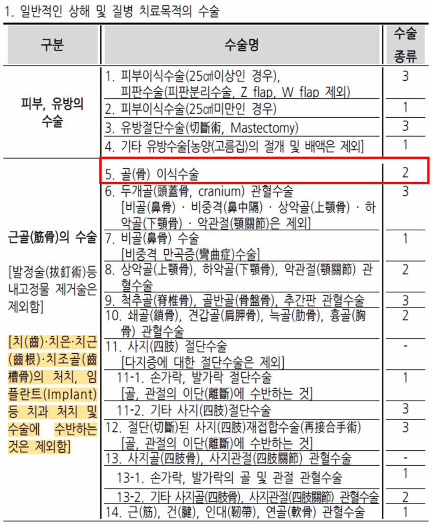 임플란트 치조골이식술 등 치과치료 관련 수술이 제외된 1~5종 수술비 약관