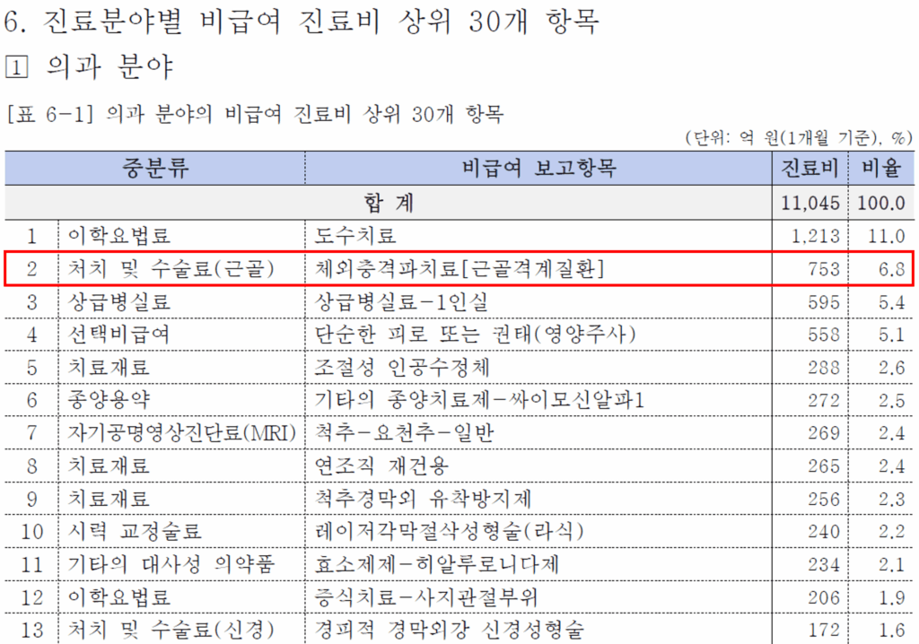 체외충격파 비급여 진료비 753억 원과 의과 분야 비급여 진료비 순위